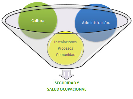 Componentes seguridad y salud ocupacional